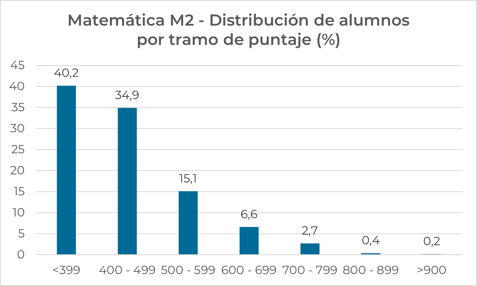 2Paes distribución_CM1