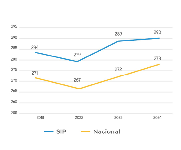Lenguaje Tendencia SIP Nacional
