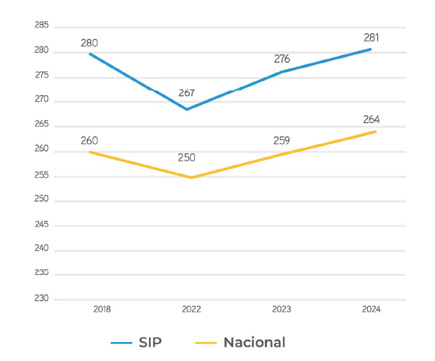 Matemática Tendencia SIP Nacional