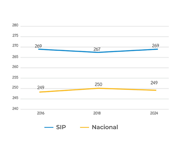 Lenguaje Tendencia SIP Nacional