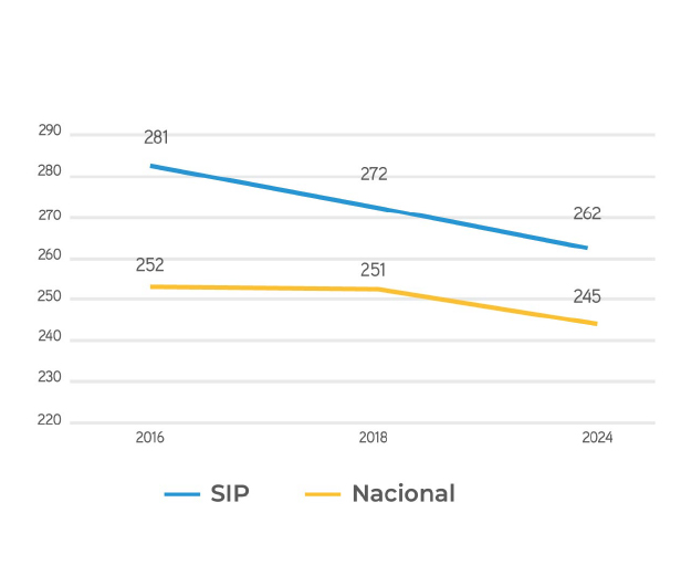 Matemática Tendencia SIP Nacional