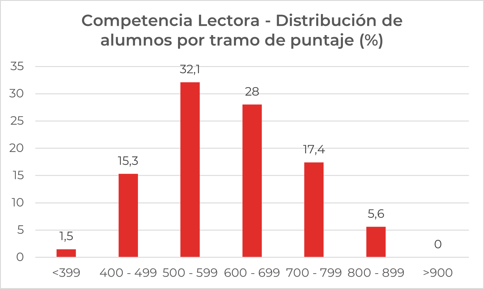 Paes distribución_CLectora