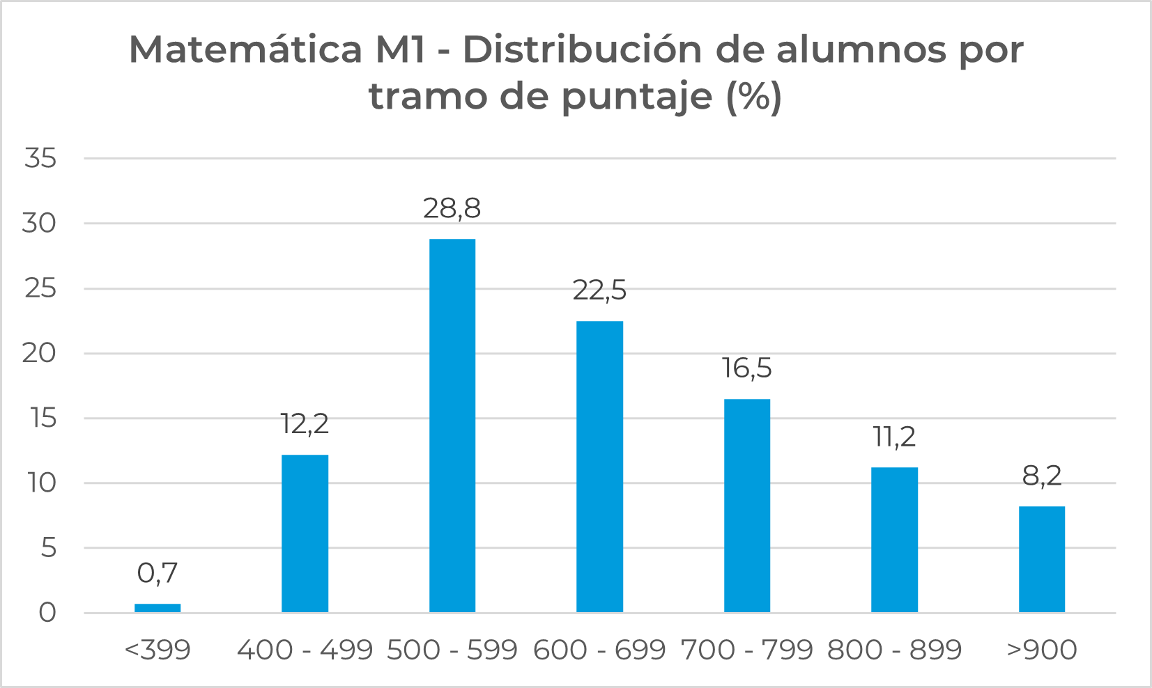 Paes distribución_CM1