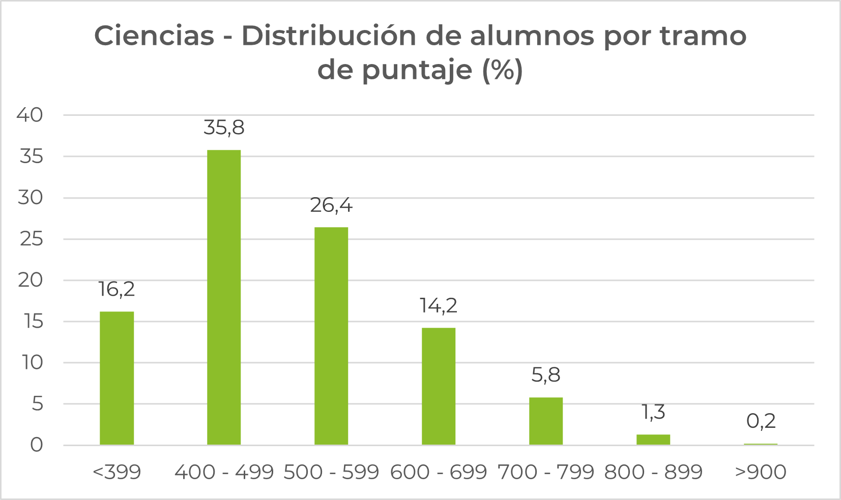 Paes distribución_Ciencias
