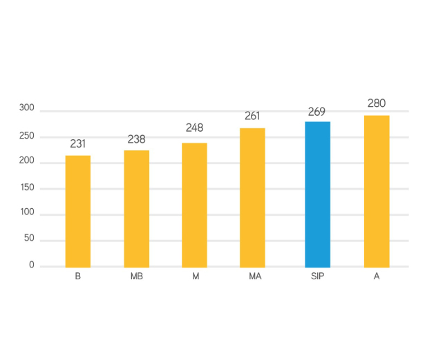 Lenguaje Comparación SIP - GSE