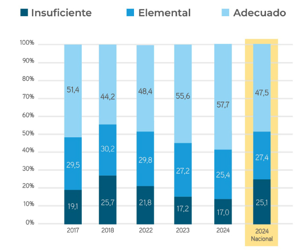 Lenguaje Distribución por Estándar