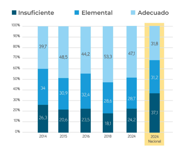 Lenguaje Distribución por Estándar