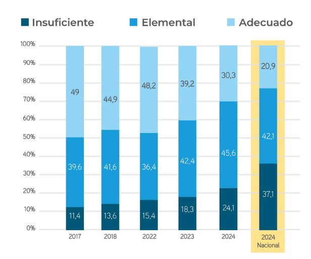Matemática Distribución por Estándar