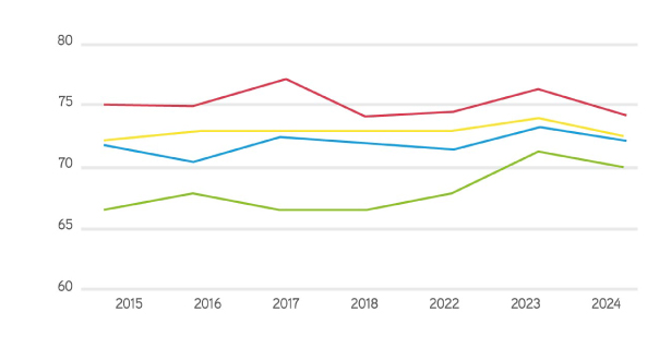 Lenguaje Distribución por Estándar