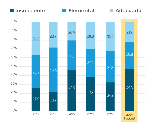 Lenguaje Distribución por Estándar