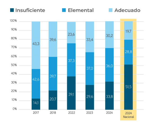 Matemática Distribución por Estándar
