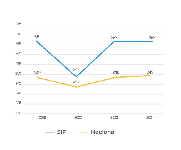 Lenguaje Tendencia SIP Nacional