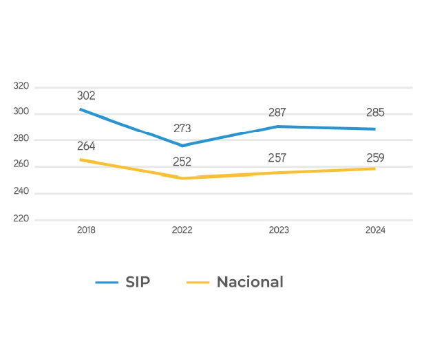 Matemática Tendencia SIP Nacional